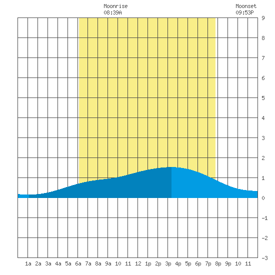 Mobile tide chart for Sunday, July 31, 2022