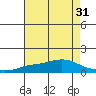 Mobile tide chart for Sunday, July 31, 2022