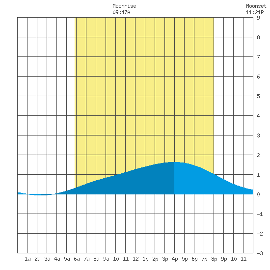 Mobile tide chart for Sunday, July 3, 2022