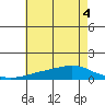Mobile tide chart for Monday, July 4, 2022