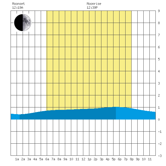 Mobile tide chart for Wednesday, July 6, 2022