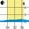 Mobile tide chart for Wednesday, July 6, 2022