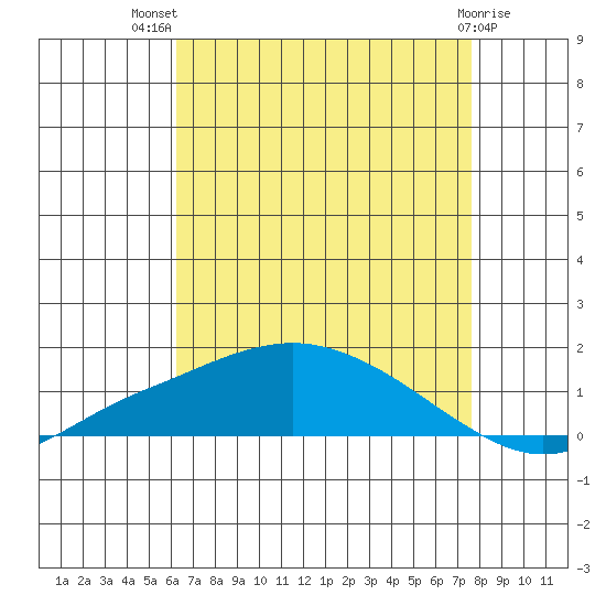 Mobile tide chart for Wednesday, August 10, 2022