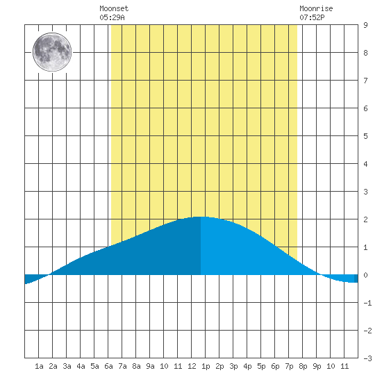 Mobile tide chart for Thursday, August 11, 2022