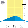 Mobile tide chart for Thursday, August 11, 2022