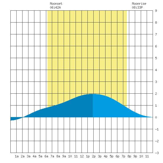 Mobile tide chart for Friday, August 12, 2022