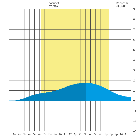 Mobile tide chart for Saturday, August 13, 2022