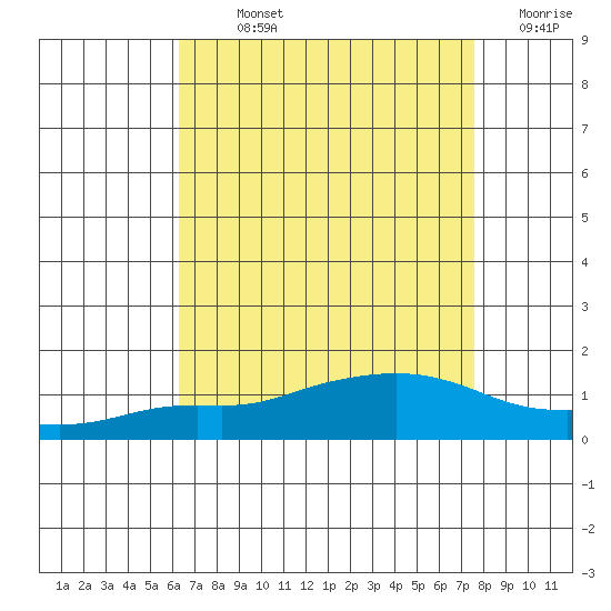 Mobile tide chart for Sunday, August 14, 2022
