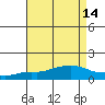 Mobile tide chart for Sunday, August 14, 2022
