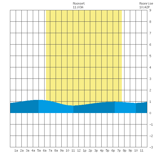 Mobile tide chart for Tuesday, August 16, 2022