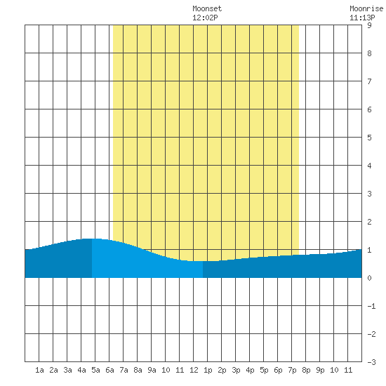 Mobile tide chart for Wednesday, August 17, 2022