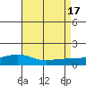 Mobile tide chart for Wednesday, August 17, 2022