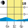 Mobile tide chart for Thursday, August 18, 2022