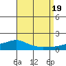 Mobile tide chart for Friday, August 19, 2022