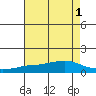 Mobile tide chart for Monday, August 1, 2022