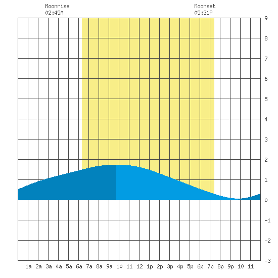 Mobile tide chart for Tuesday, August 23, 2022