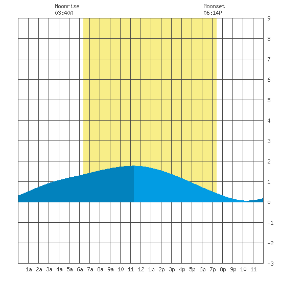 Mobile tide chart for Wednesday, August 24, 2022