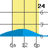 Mobile tide chart for Wednesday, August 24, 2022