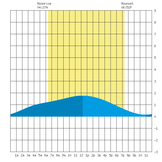 Mobile tide chart for Thursday, August 25, 2022