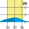 Mobile tide chart for Thursday, August 25, 2022