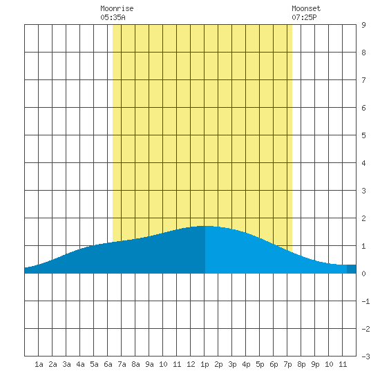 Mobile tide chart for Friday, August 26, 2022