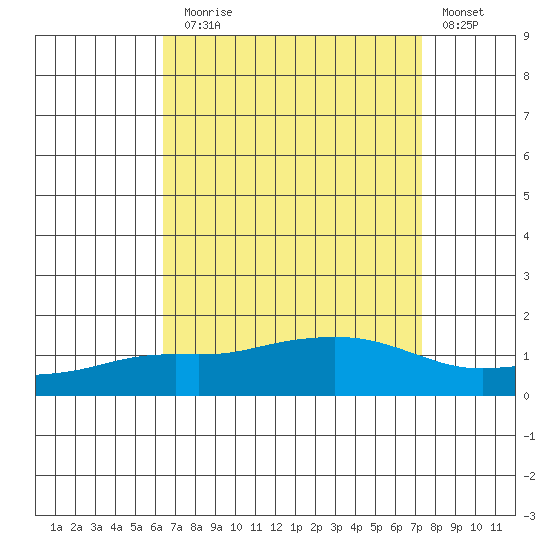 Mobile tide chart for Sunday, August 28, 2022