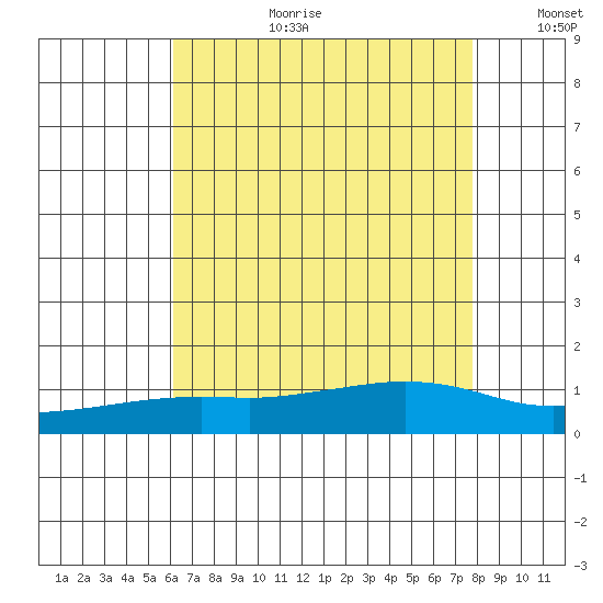Mobile tide chart for Tuesday, August 2, 2022