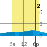 Mobile tide chart for Tuesday, August 2, 2022