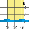 Mobile tide chart for Wednesday, August 3, 2022