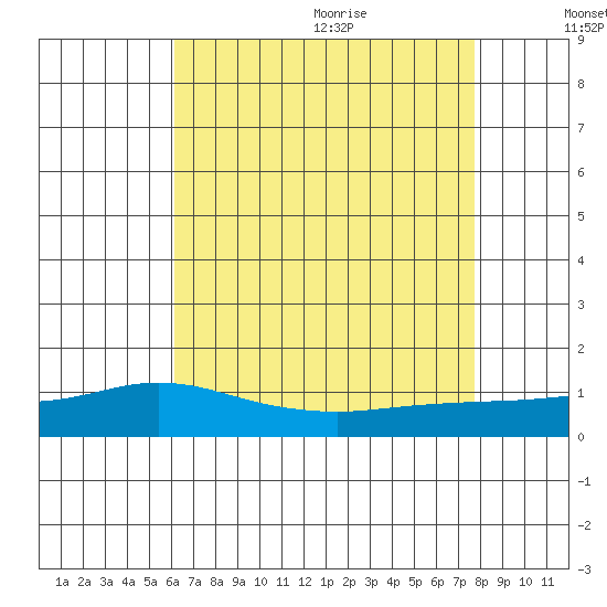 Mobile tide chart for Thursday, August 4, 2022