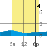 Mobile tide chart for Thursday, August 4, 2022