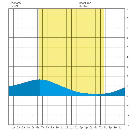 Mobile tide chart for Saturday, August 6, 2022