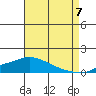 Mobile tide chart for Sunday, August 7, 2022