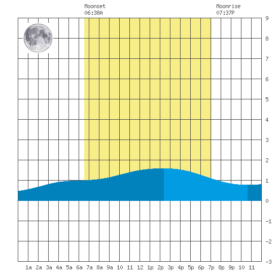 Mobile tide chart for Saturday, September 10, 2022