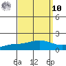 Mobile tide chart for Saturday, September 10, 2022