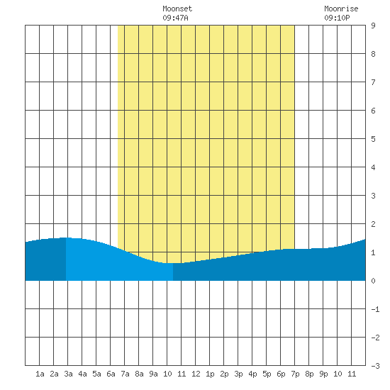 Mobile tide chart for Tuesday, September 13, 2022