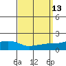 Mobile tide chart for Tuesday, September 13, 2022