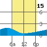 Mobile tide chart for Thursday, September 15, 2022