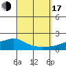 Mobile tide chart for Saturday, September 17, 2022