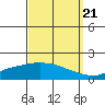 Mobile tide chart for Wednesday, September 21, 2022