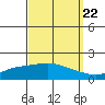 Mobile tide chart for Thursday, September 22, 2022