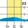 Mobile tide chart for Friday, September 23, 2022