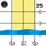 Mobile tide chart for Sunday, September 25, 2022
