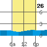 Mobile tide chart for Monday, September 26, 2022