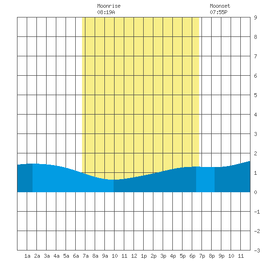 Mobile tide chart for Tuesday, September 27, 2022
