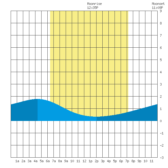 Mobile tide chart for Friday, September 2, 2022