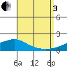 Mobile tide chart for Saturday, September 3, 2022