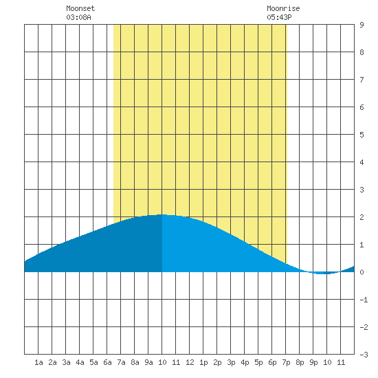 Mobile tide chart for Wednesday, September 7, 2022