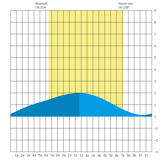 Mobile tide chart for Thursday, September 8, 2022