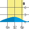 Mobile tide chart for Thursday, September 8, 2022